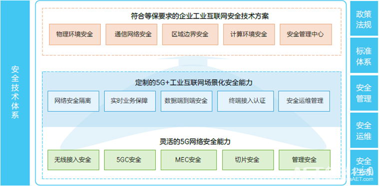 中国移动等发布《5g 工业互联网安全白皮书》