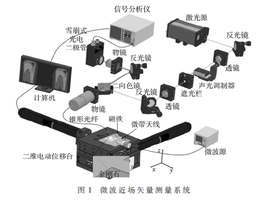 基于金剛石NV色心的微波近場(chǎng)矢量測(cè)量技術(shù)