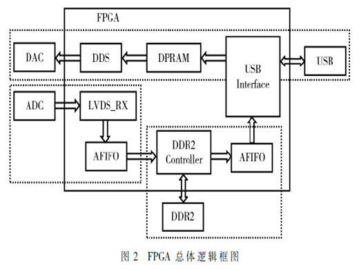 一種基于FPGA的多通道數(shù)據(jù)采集系統(tǒng)設(shè)計