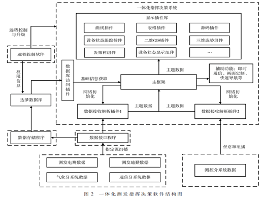 國產(chǎn)平臺一體化測發(fā)指揮決策軟件研究