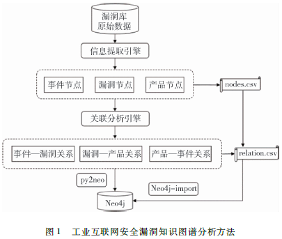 一種基于知識圖譜的工業(yè)互聯(lián)網(wǎng)安全漏洞研究方法