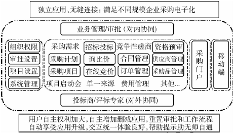 供應(yīng)鏈數(shù)字化轉(zhuǎn)型初探