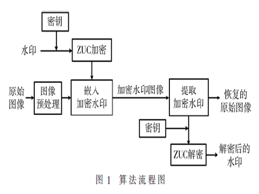 直方圖移位安全可逆圖像水印算法的研究