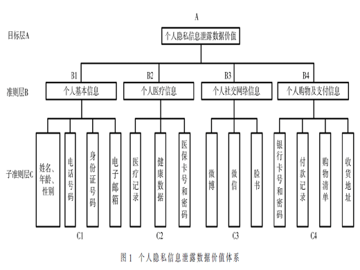 基于AHP-模糊綜合評(píng)價(jià)法的泄露數(shù)據(jù)價(jià)值評(píng)估模型