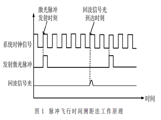 低成本脈沖激光測距系統(tǒng)研究