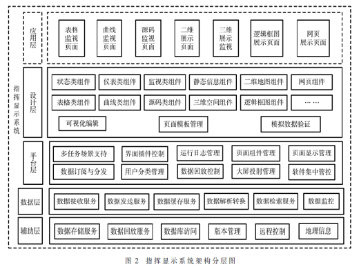 基于組件技術的通用指揮系統(tǒng)框架設計