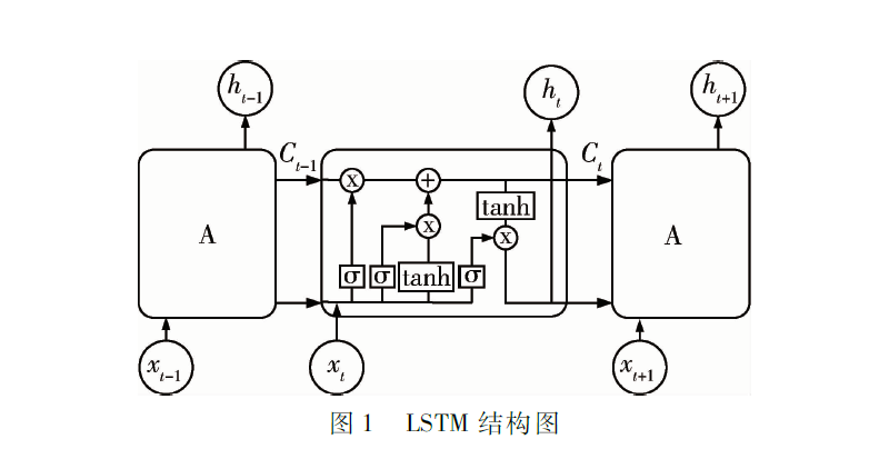 基于AQPSO-LSTM-BN的APU故障診斷模型