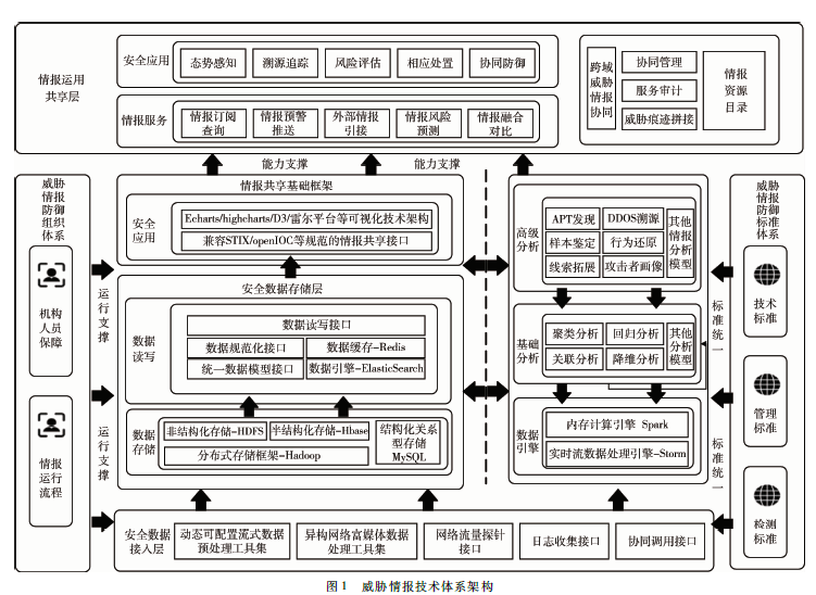 大數據技術在信息網絡威脅情報中的運用研究