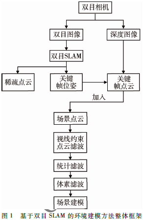 一種基于雙目SLAM的環(huán)境建模方法