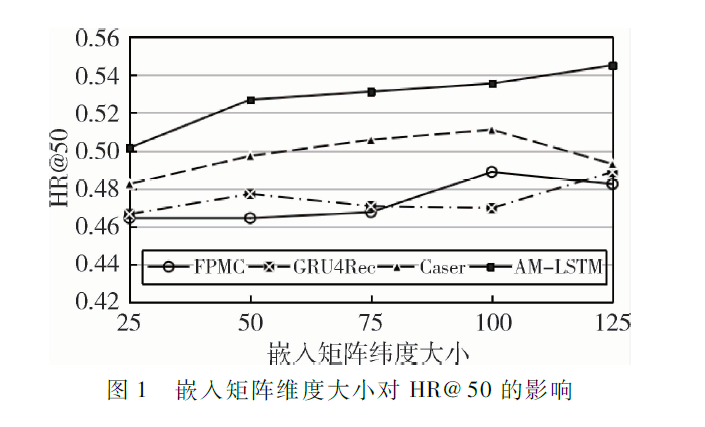 一種融合注意力和記憶網(wǎng)絡(luò)的序列推薦算法