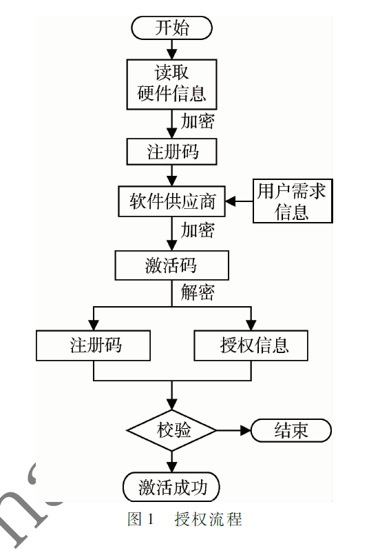 基于注冊(cè)碼的軟件授權(quán)保護(hù)系統(tǒng)的設(shè)計(jì)與實(shí)現(xiàn)