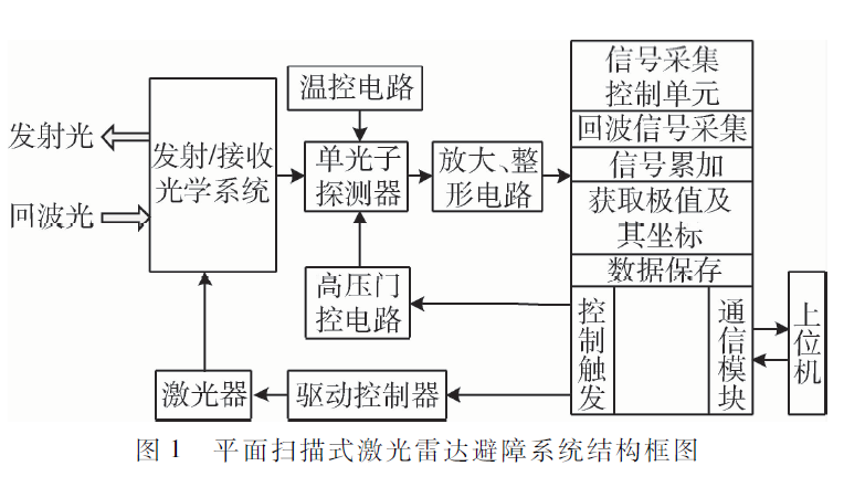 一種小型化,、遠(yuǎn)距離、平面掃描式激光雷達(dá)避障系統(tǒng)