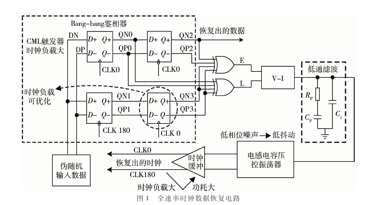 一種26~28 Gb/s高能效低抖動(dòng)Bang-bang CDR設(shè)計(jì)