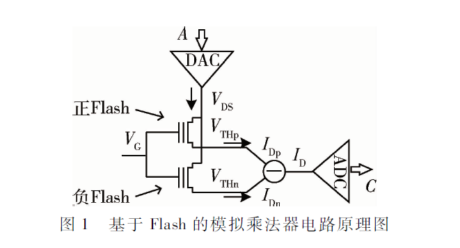 基于NOR Flash的卷積計(jì)算單元的設(shè)計(jì)