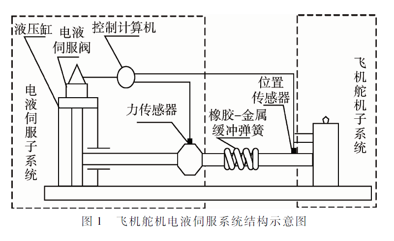 橡膠-金屬緩沖彈簧在飛機(jī)舵機(jī)電液伺服系統(tǒng)中的應(yīng)用