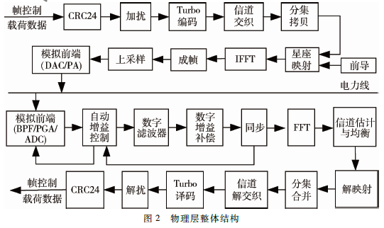 一種OFDM電力線通信系統(tǒng)的自動(dòng)增益控制方法