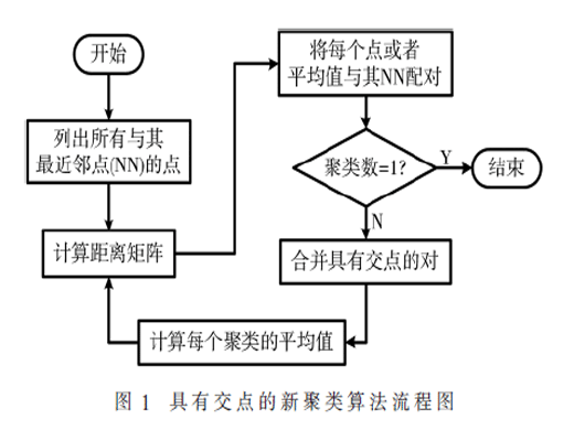 基于交點(diǎn)的新層次聚類(lèi)算法