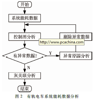 基于控制圖的有軌電車能耗分析方法研究	