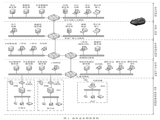 油田工業(yè)控制系統(tǒng)網(wǎng)絡(luò)安全解決方案研究