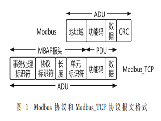 基于機(jī)器學(xué)習(xí)的Modbus_TCP通信異常檢測(cè)方法研究