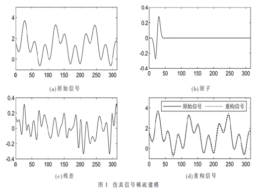 基于稀疏建模和SVM的管道缺陷分類方法研究