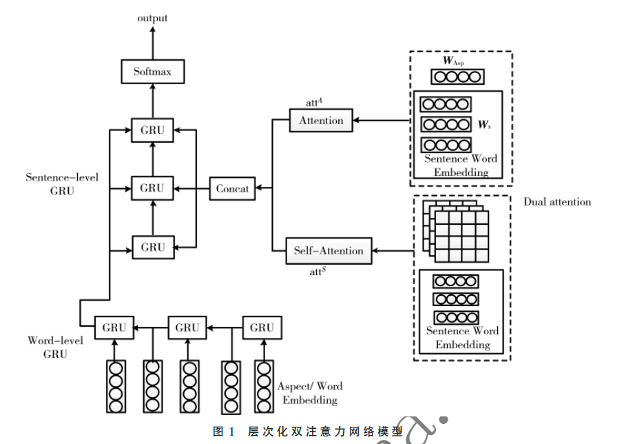基于方面情感的層次化雙注意力網(wǎng)絡(luò)