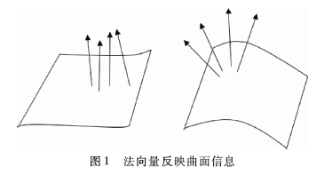 一種鄰域自適應(yīng)的雙閾值點云特征提取方法