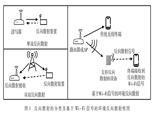 基于Wi-Fi信號的環(huán)境反向散射技術(shù)分析