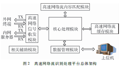 一種高速網(wǎng)絡(luò)流識別處理系統(tǒng)的設(shè)計與實現(xiàn)