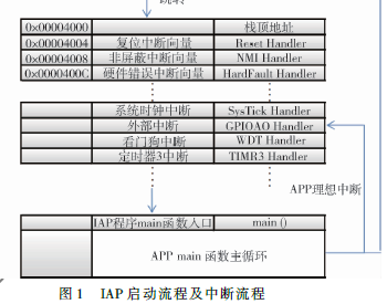 無中斷向量重定位單片機中實現(xiàn)IAP和APP中斷的方法