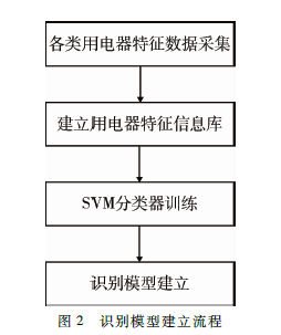 基于智能電表的電器用電量分類計量方法研究