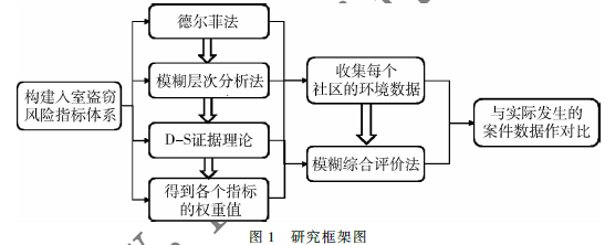 社區(qū)入室盜竊風(fēng)險(xiǎn)評(píng)估模型研究