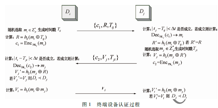 基于IBE策略的物聯(lián)網(wǎng)終端設(shè)備間的身份認(rèn)證方案