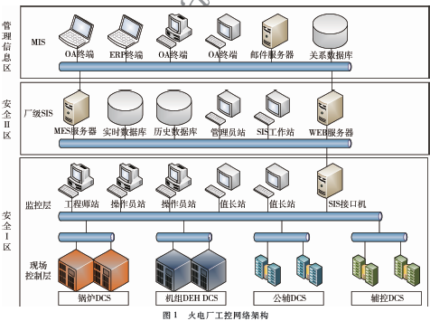 火電工控系統(tǒng)網(wǎng)絡(luò)安全防護(hù)方案設(shè)計(jì)