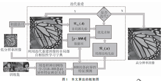 基于稀疏編碼和各向異性濾波的超分辨率重建