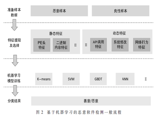 基于機(jī)器學(xué)習(xí)的惡意軟件檢測(cè)研究進(jìn)展及挑戰(zhàn)