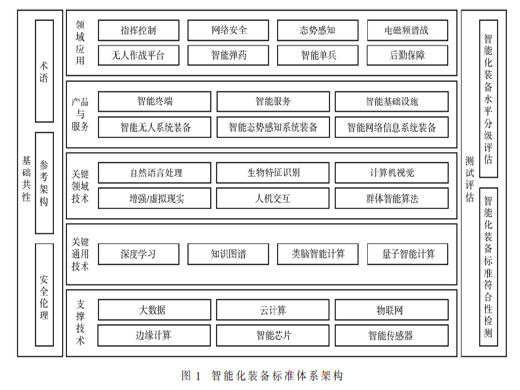 智能化武器裝備標(biāo)準(zhǔn)體系框架研究