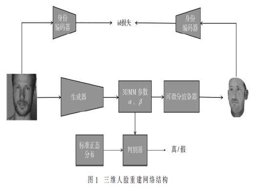 基于GANs無(wú)監(jiān)督回歸三維參數(shù)化人臉模型