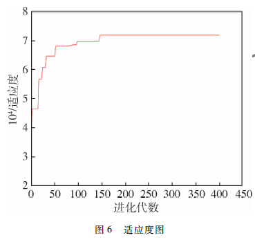 基于二倍體顯性機(jī)制的透視變換矩陣參數(shù)優(yōu)化