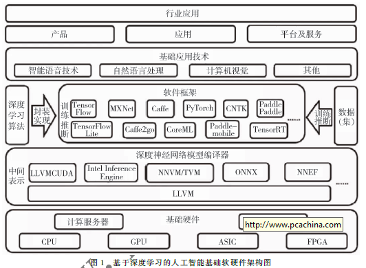 人工智能基礎(chǔ)軟硬件架構(gòu)的關(guān)鍵技術(shù)研究