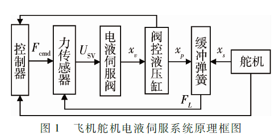 飛機(jī)舵機(jī)電液伺服系統(tǒng)智能PID控制方法研究