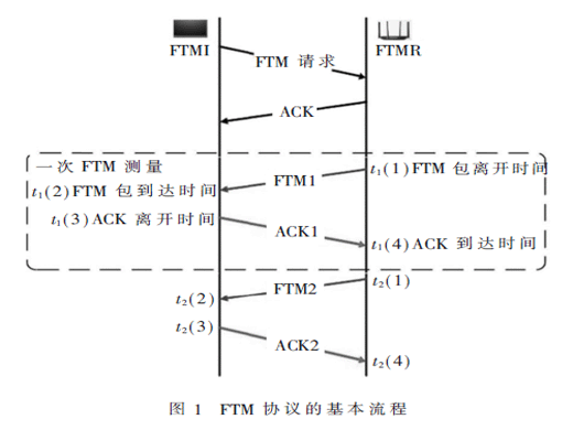 基于FTM和CSI的單站目標(biāo)跟蹤研究