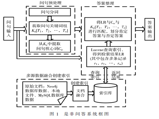 基于Lucene的中文是非問(wèn)答系統(tǒng)的設(shè)計(jì)與實(shí)現(xiàn)