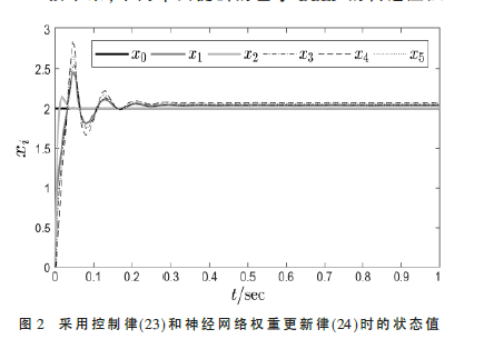 基于障礙Lyapunov函數(shù)的多智能體系統(tǒng)誤差約束同步