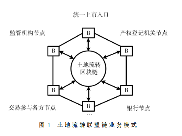 土地流轉(zhuǎn)聯(lián)盟鏈平臺(tái)的架構(gòu)設(shè)計(jì)