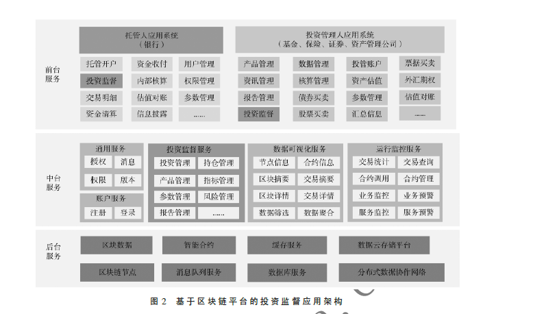 基于區(qū)塊鏈技術(shù)底層的銀行投資監(jiān)督系統(tǒng)架構(gòu)研究與實(shí)現(xiàn)