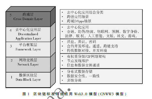 基于CNWW3區(qū)塊鏈體系標(biāo)準(zhǔn)建立的數(shù)字版權(quán)應(yīng)用