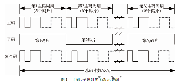 基于FPGA的北斗三號(hào)衛(wèi)星B2a碼發(fā)生器實(shí)現(xiàn)