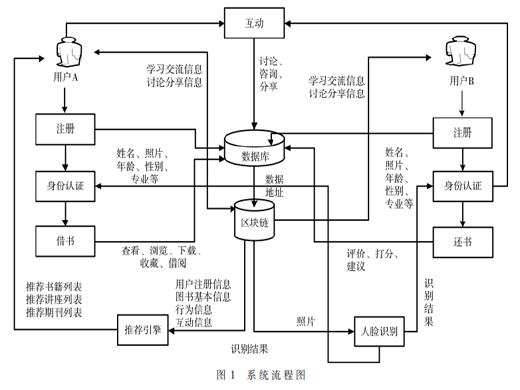 基于區(qū)塊鏈的可信高校智慧圖書(shū)館研究