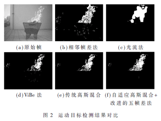 基于深度學(xué)習(xí)的視頻火焰識(shí)別方法